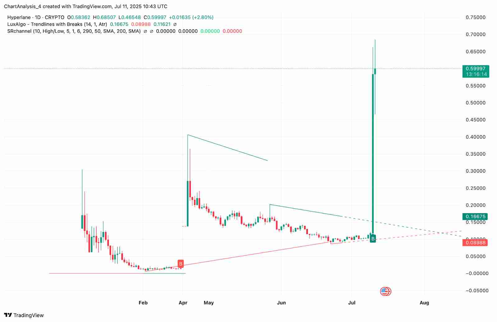 Hyperlane(HYPER币)价格预测:2025、2026-2030 年
